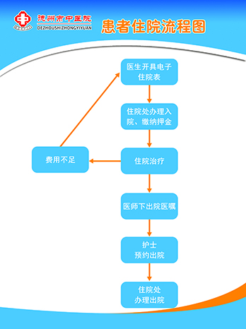 住院流程